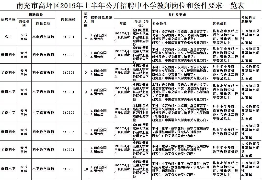 南充市最新招聘信息更新速递