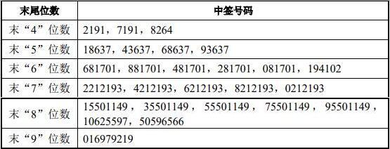 新股公布中签后多久上市？新股上市流程详解揭秘！