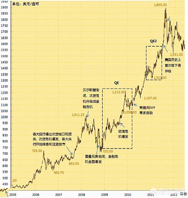 黄金历史价格指南，黄金价格走势一网打尽！