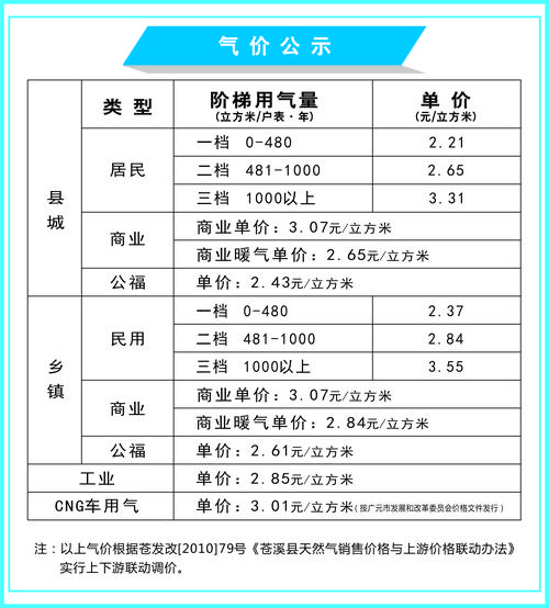 CNG最新价格表解析与讨论，要点详解及讨论趋势