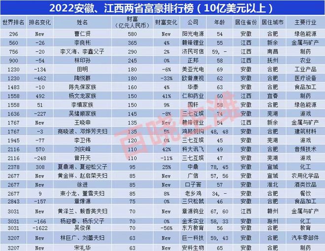 江西省首富最新排名，变化的力量与学习的魅力共同铸就辉煌成就