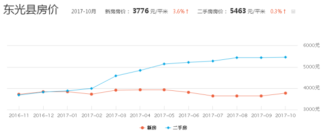 河北沧州房价最新动态更新