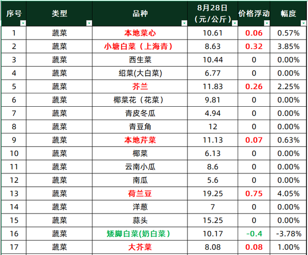 荷兰豆最新行情揭秘，价格走势与小巷绿色宝藏探秘