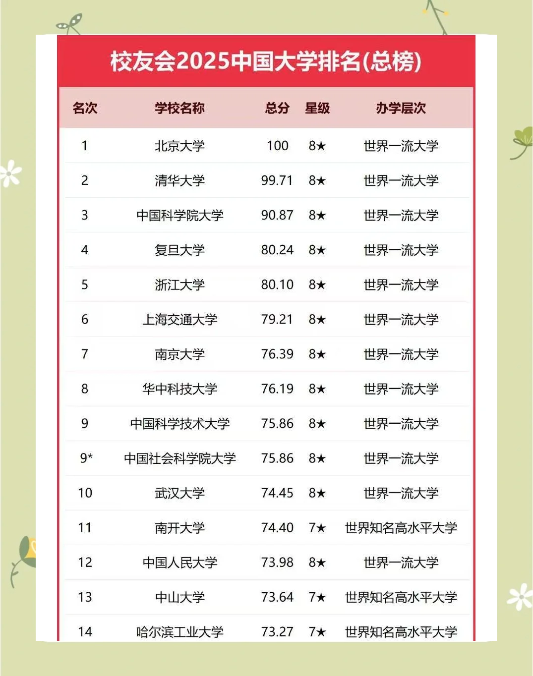 中国大学最新排名榜单发布