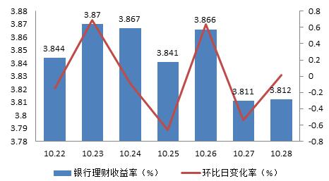 最新银行理财收益率及其背后的故事揭秘